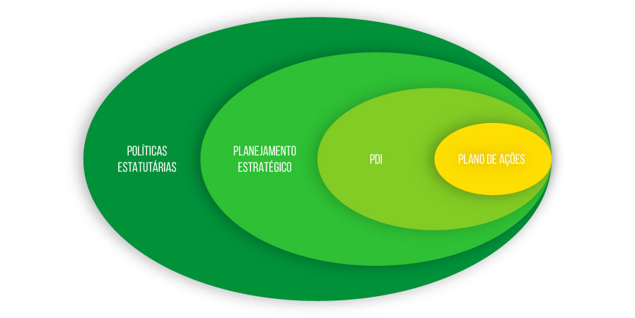 Planejamento Estratégico e Plano de Desenvolvimento Institucional