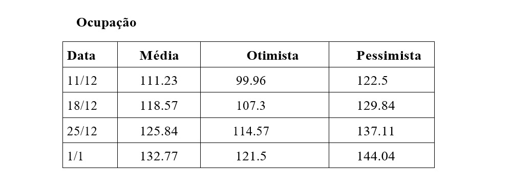 ocupação tabela