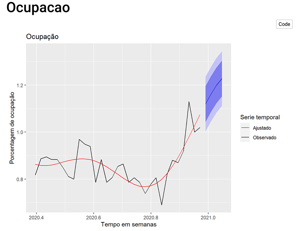 ocupação