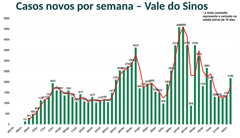 casos novos