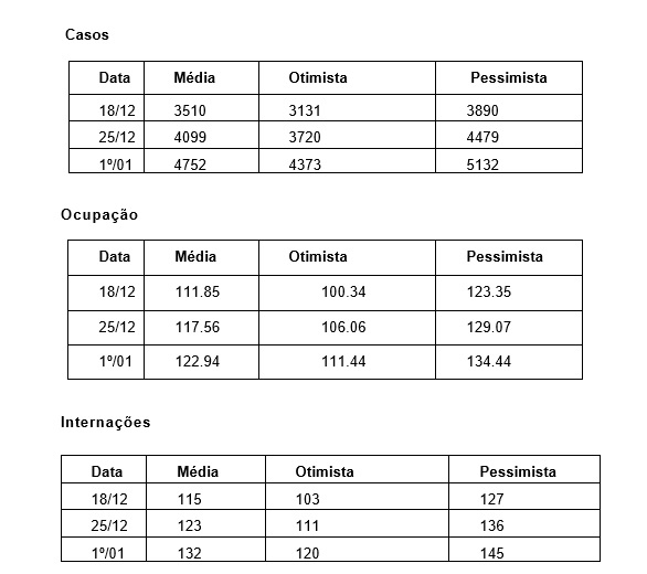 projeções dia 11