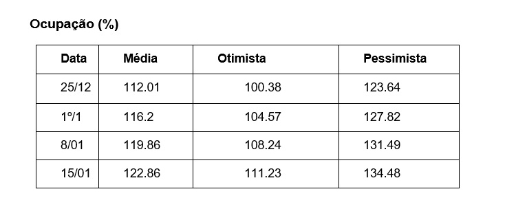 tabela ocupação