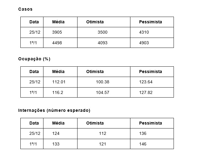 projeções