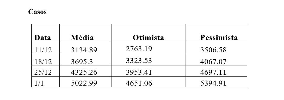 casos tabela