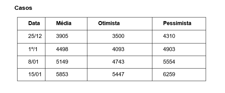 casos tabela